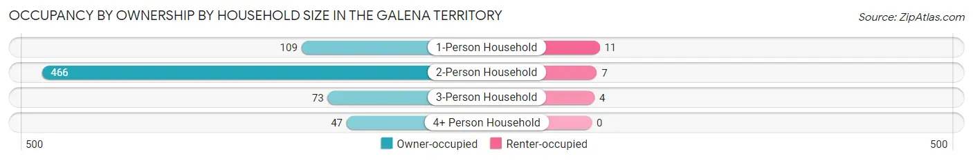Occupancy by Ownership by Household Size in The Galena Territory