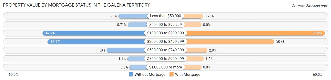 Property Value by Mortgage Status in The Galena Territory