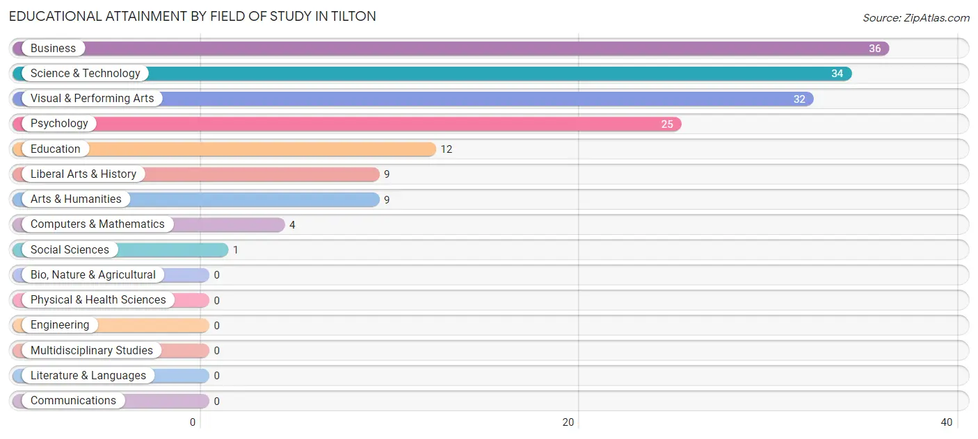 Educational Attainment by Field of Study in Tilton