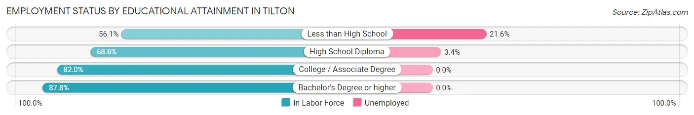 Employment Status by Educational Attainment in Tilton