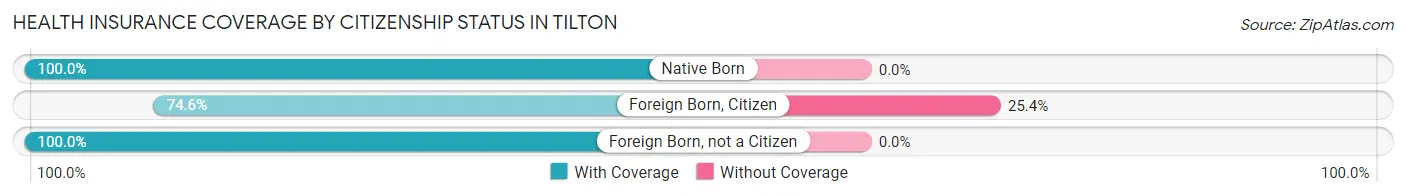 Health Insurance Coverage by Citizenship Status in Tilton