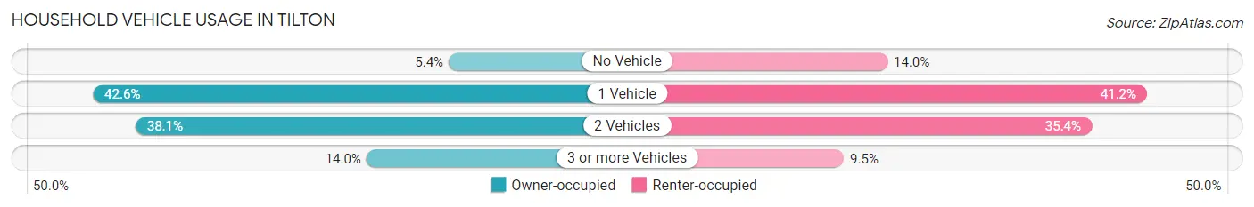 Household Vehicle Usage in Tilton