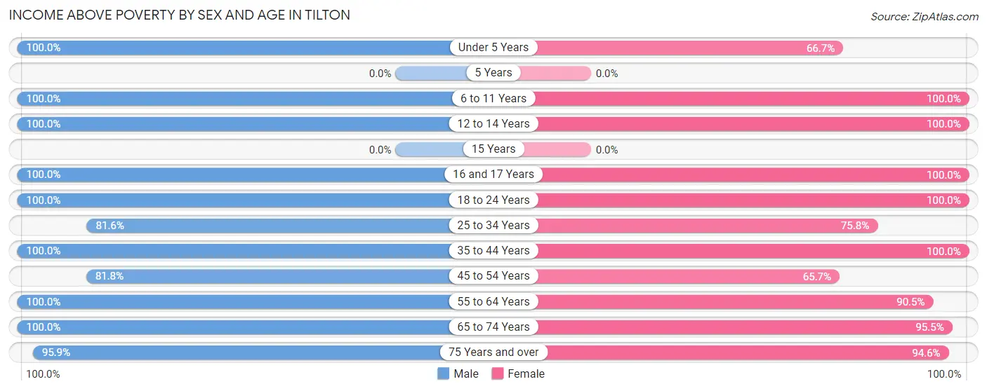 Income Above Poverty by Sex and Age in Tilton