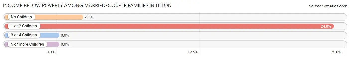 Income Below Poverty Among Married-Couple Families in Tilton