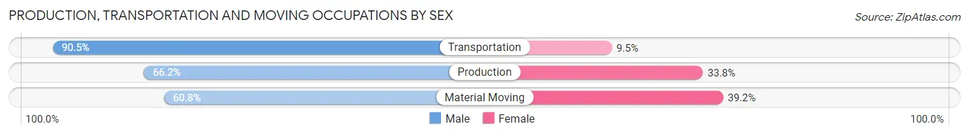Production, Transportation and Moving Occupations by Sex in Tilton