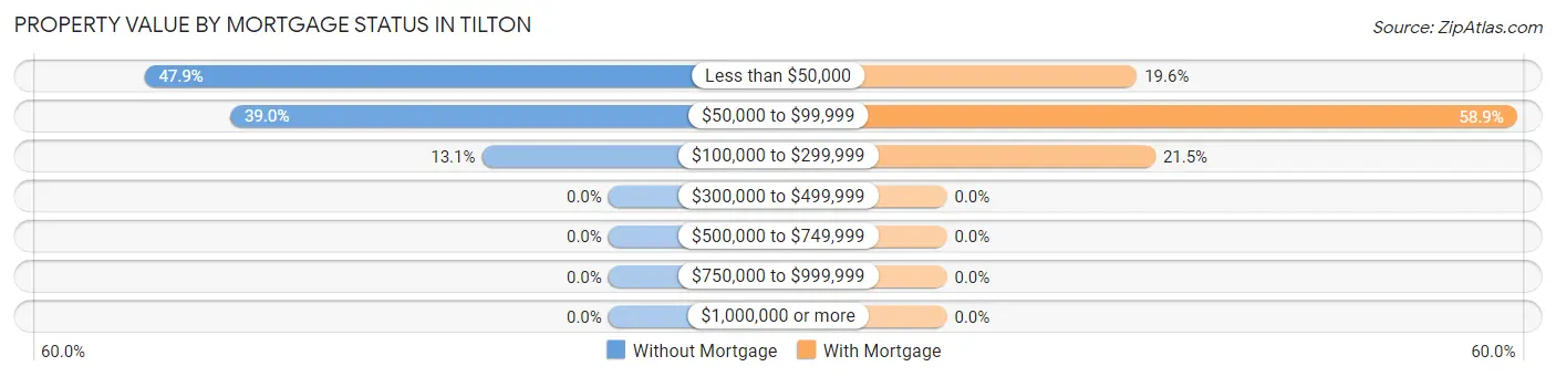 Property Value by Mortgage Status in Tilton