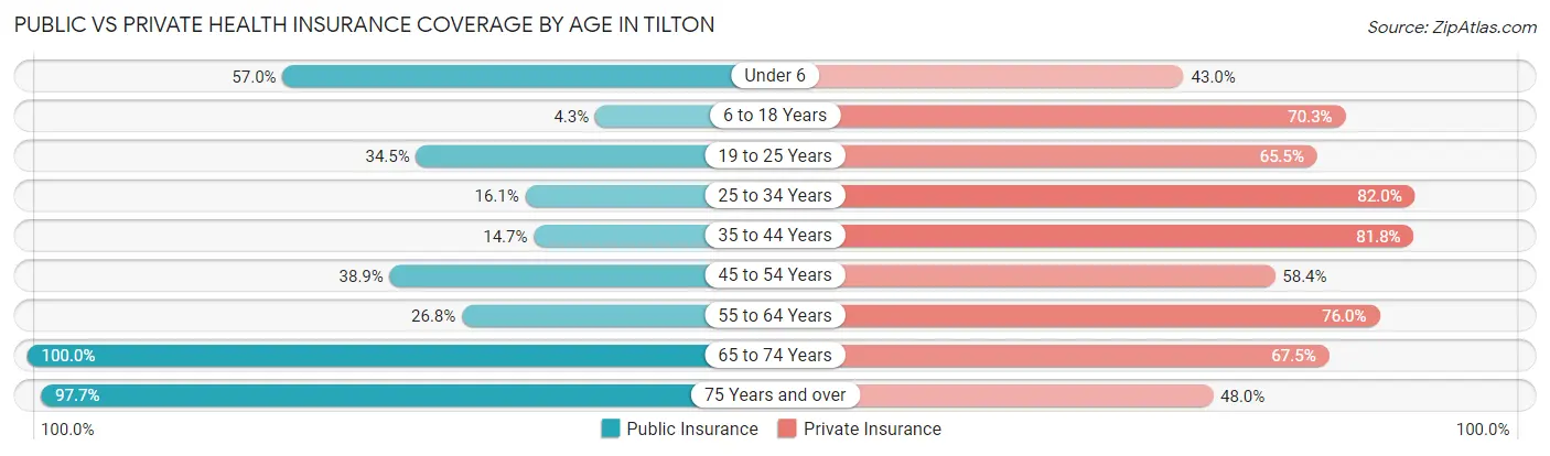 Public vs Private Health Insurance Coverage by Age in Tilton