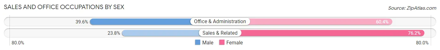 Sales and Office Occupations by Sex in Tilton