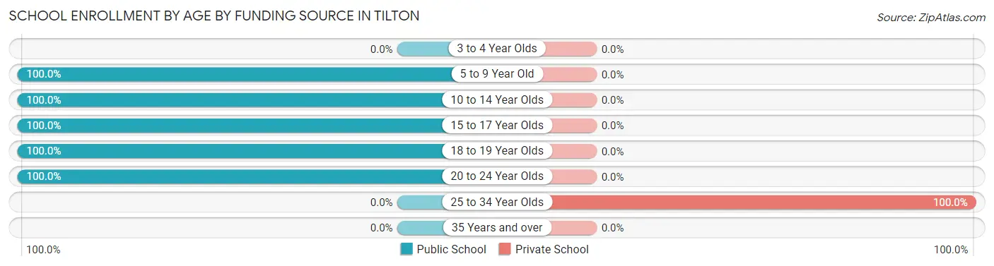School Enrollment by Age by Funding Source in Tilton