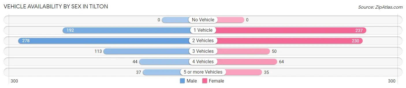Vehicle Availability by Sex in Tilton