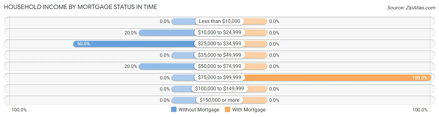 Household Income by Mortgage Status in Time