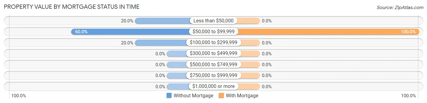 Property Value by Mortgage Status in Time