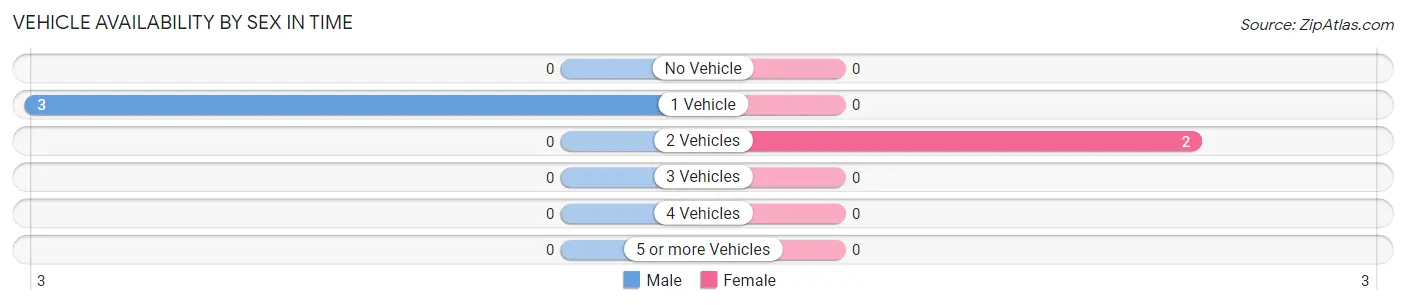 Vehicle Availability by Sex in Time
