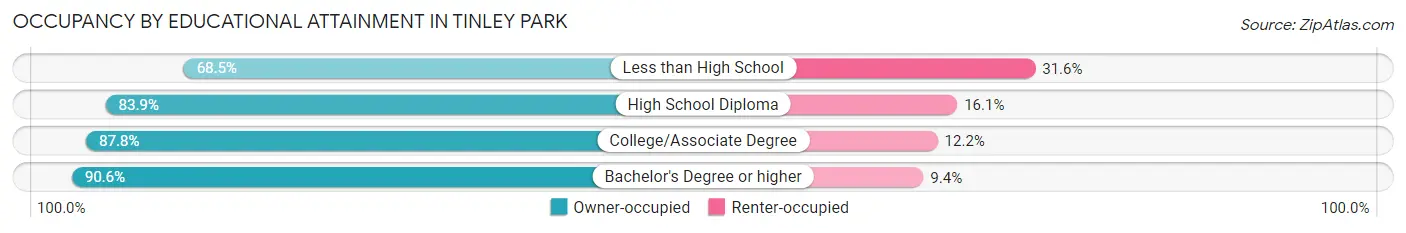 Occupancy by Educational Attainment in Tinley Park
