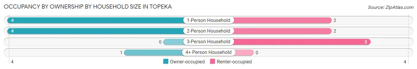 Occupancy by Ownership by Household Size in Topeka
