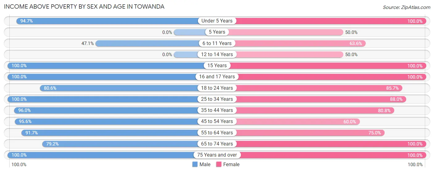Income Above Poverty by Sex and Age in Towanda