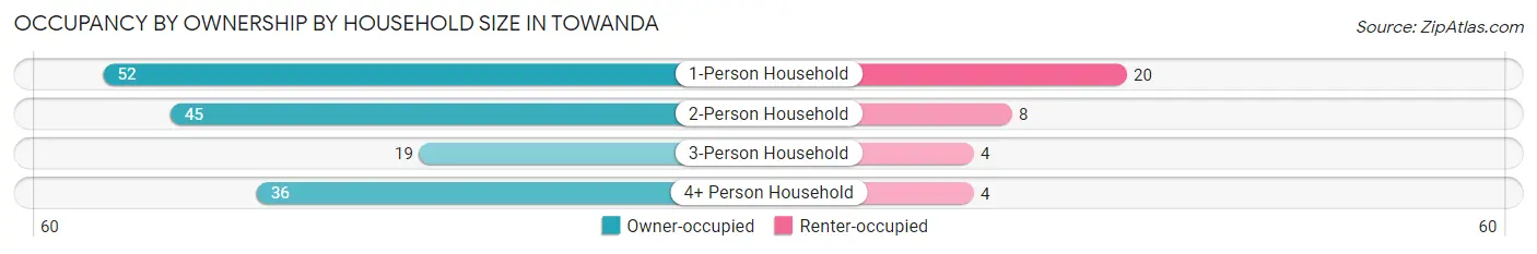 Occupancy by Ownership by Household Size in Towanda