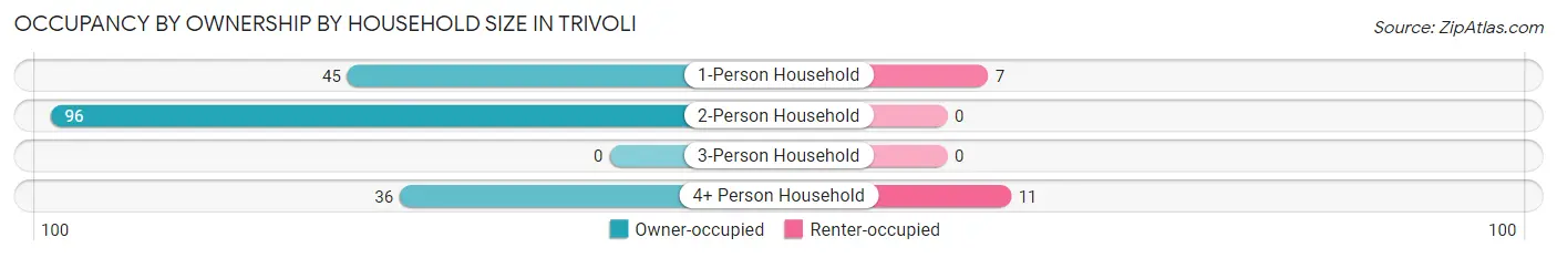 Occupancy by Ownership by Household Size in Trivoli