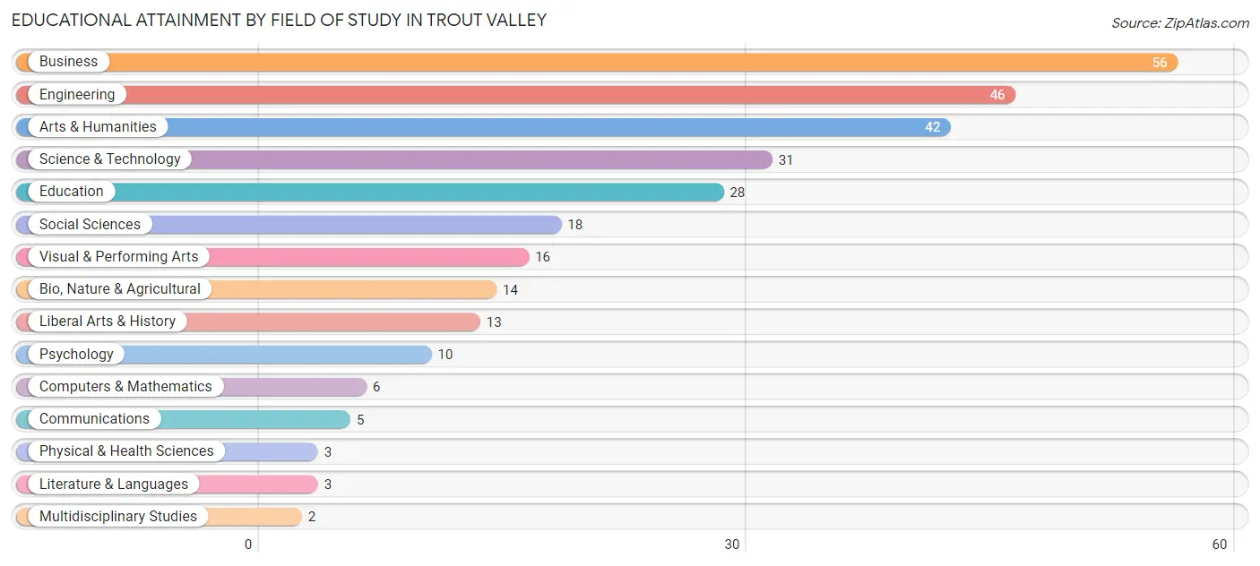Educational Attainment by Field of Study in Trout Valley