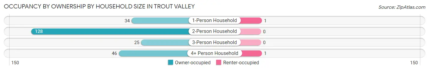 Occupancy by Ownership by Household Size in Trout Valley