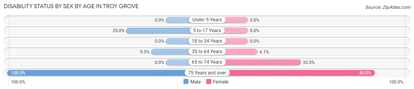 Disability Status by Sex by Age in Troy Grove