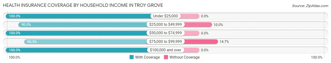 Health Insurance Coverage by Household Income in Troy Grove