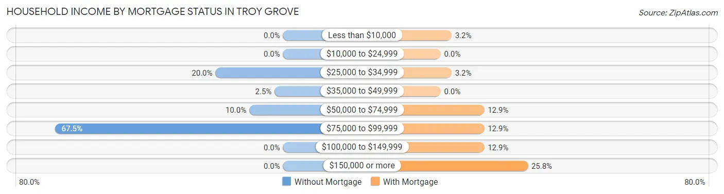 Household Income by Mortgage Status in Troy Grove