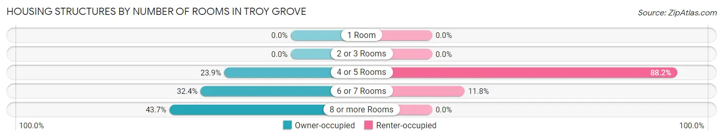 Housing Structures by Number of Rooms in Troy Grove