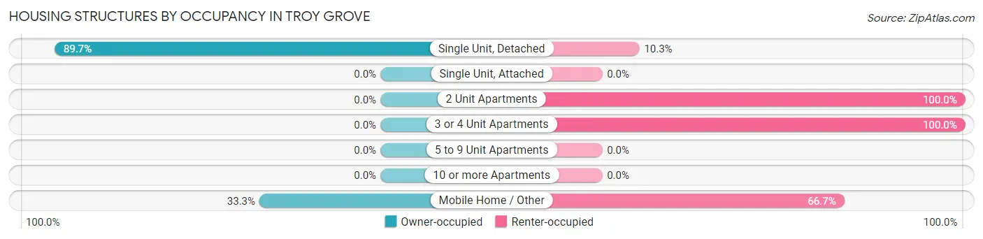 Housing Structures by Occupancy in Troy Grove
