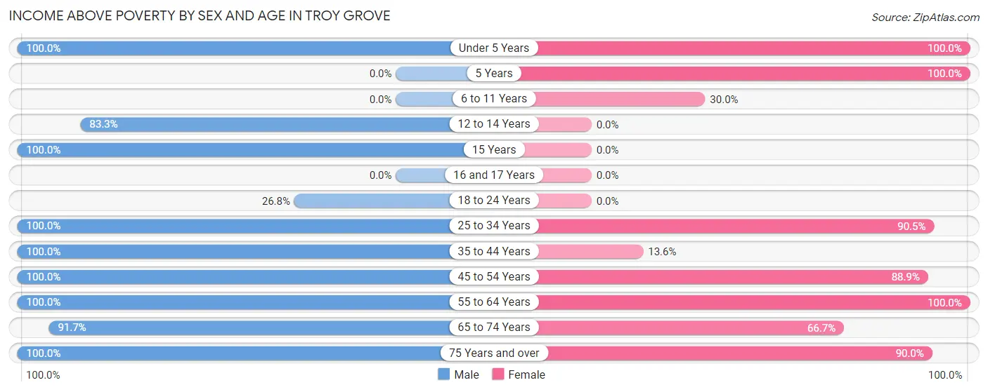 Income Above Poverty by Sex and Age in Troy Grove