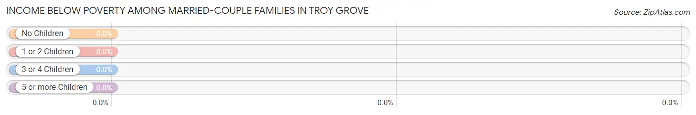 Income Below Poverty Among Married-Couple Families in Troy Grove