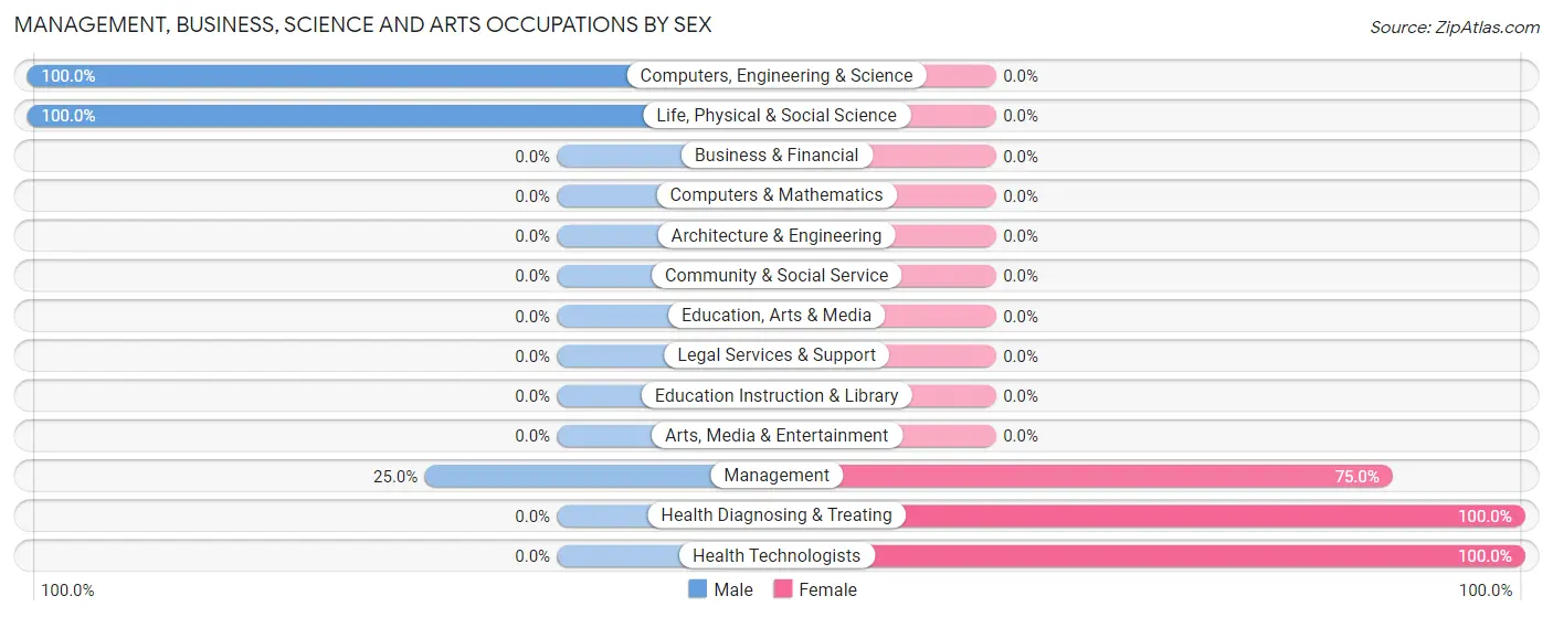 Management, Business, Science and Arts Occupations by Sex in Troy Grove