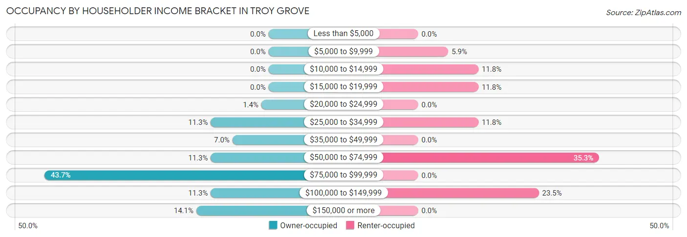 Occupancy by Householder Income Bracket in Troy Grove