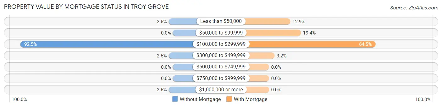 Property Value by Mortgage Status in Troy Grove