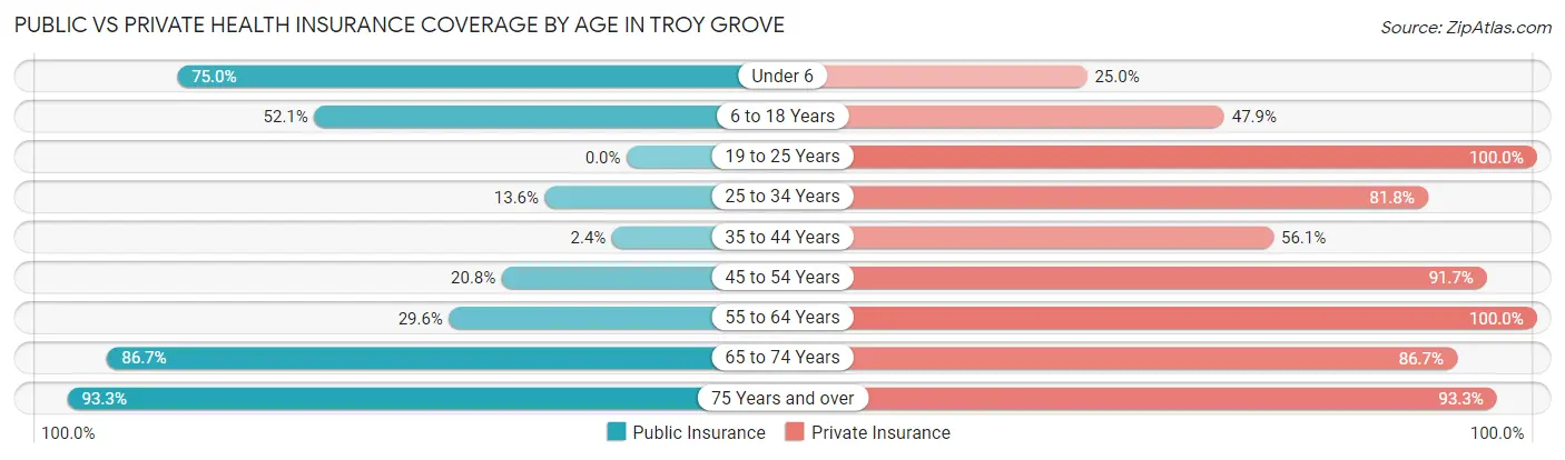 Public vs Private Health Insurance Coverage by Age in Troy Grove