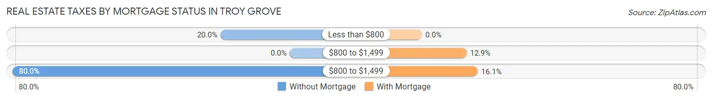 Real Estate Taxes by Mortgage Status in Troy Grove