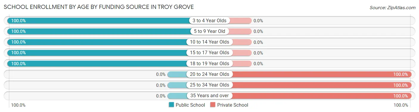School Enrollment by Age by Funding Source in Troy Grove