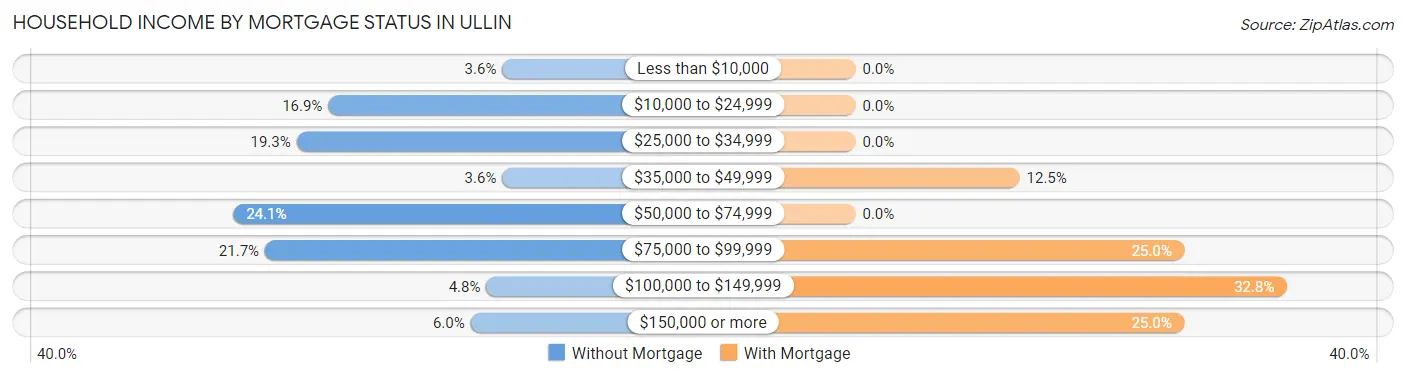 Household Income by Mortgage Status in Ullin