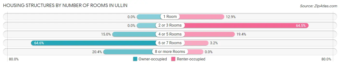 Housing Structures by Number of Rooms in Ullin