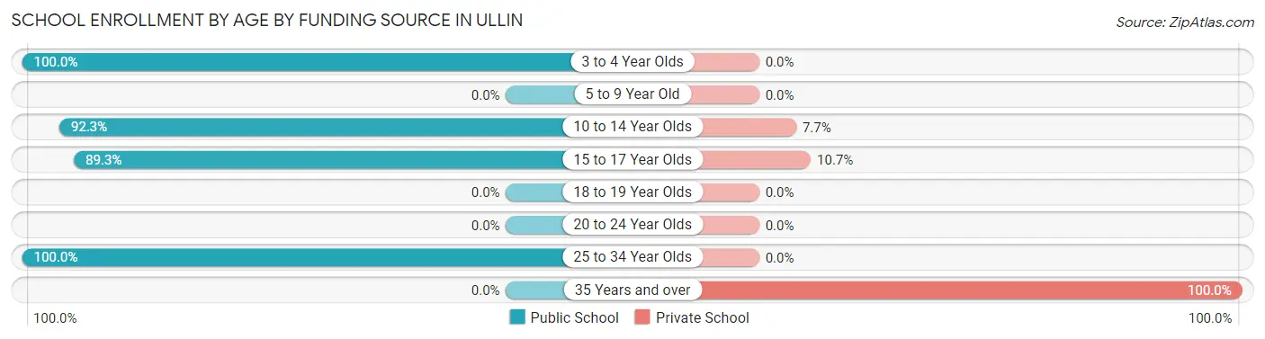 School Enrollment by Age by Funding Source in Ullin