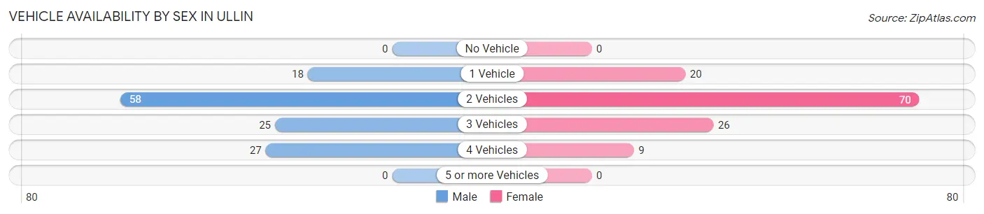 Vehicle Availability by Sex in Ullin