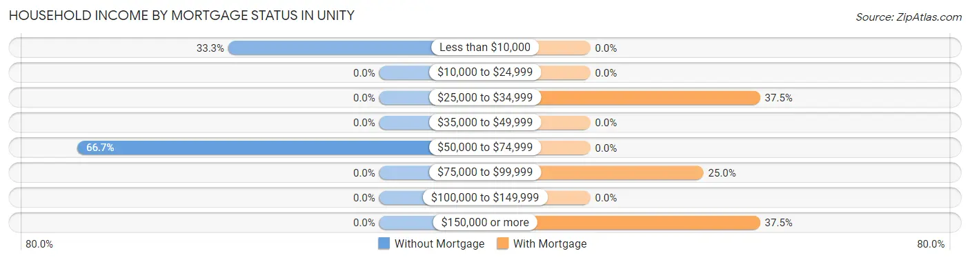 Household Income by Mortgage Status in Unity