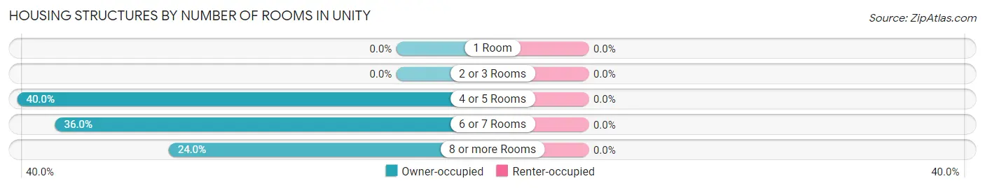Housing Structures by Number of Rooms in Unity