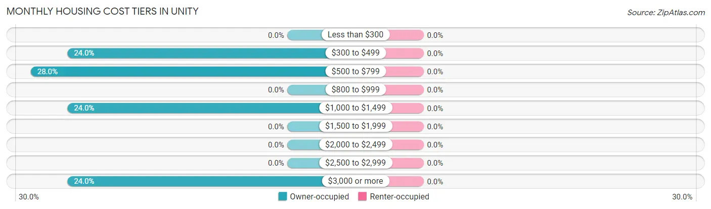 Monthly Housing Cost Tiers in Unity
