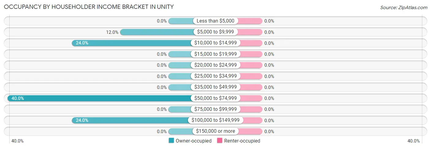 Occupancy by Householder Income Bracket in Unity