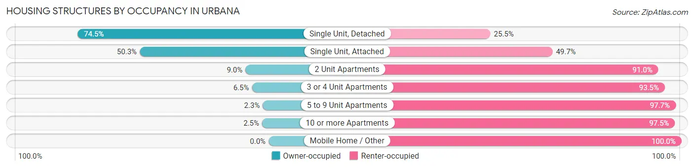 Housing Structures by Occupancy in Urbana