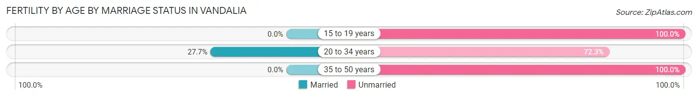 Female Fertility by Age by Marriage Status in Vandalia
