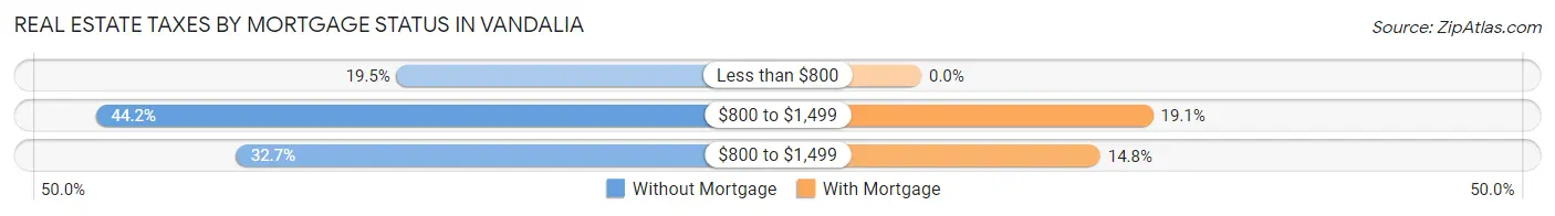 Real Estate Taxes by Mortgage Status in Vandalia