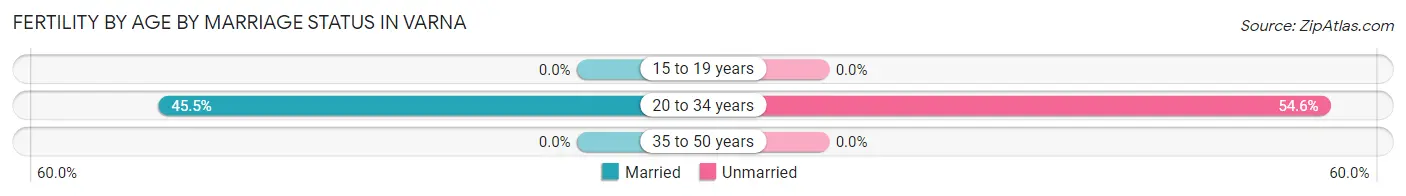 Female Fertility by Age by Marriage Status in Varna