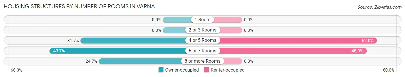 Housing Structures by Number of Rooms in Varna